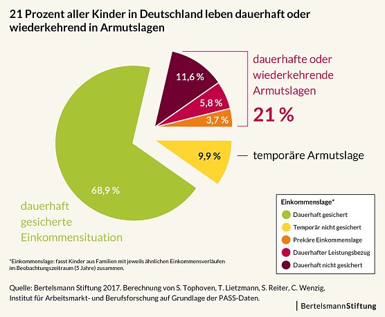 Armutslagen in Deutschland (Foto: Bertelsmann Stiftung)