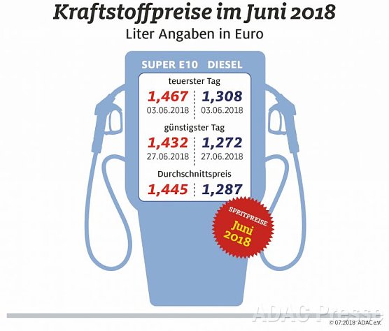 ADAC Tankstatistik (Foto: ADAC)