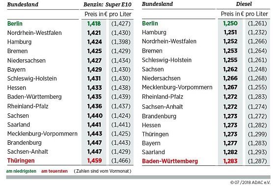 Grafik (Foto: ADAC-Grafik)