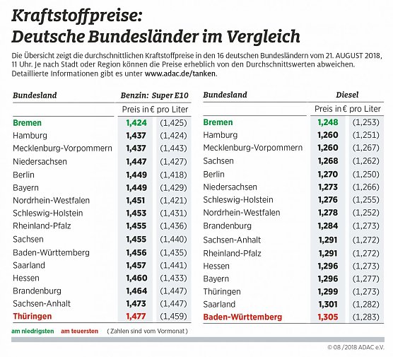 ADAC Tankstatistik (Foto: ADAC)