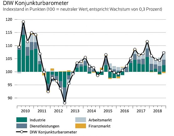 Grafik (Foto: DIW Berlin 2018)