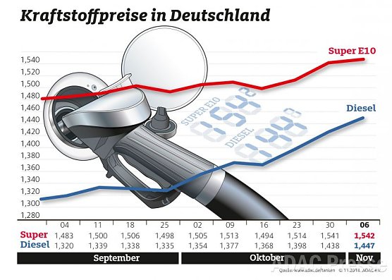 ADAC Tankstatistik (Foto: ADAC) ADAC Tankstatistik (Foto: ADAC)