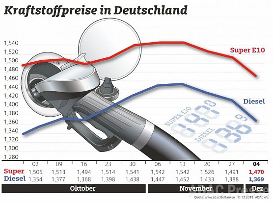 ADAC Tankstatistik (Foto: ADAC)