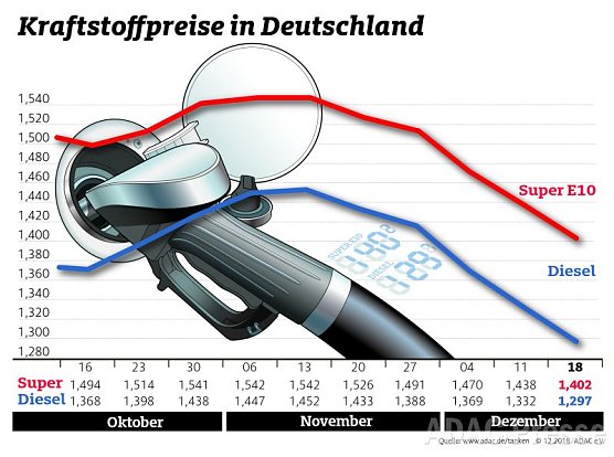 ADAC Tankstatistik (Foto: ADAC)