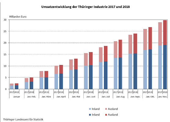 Umsatzentwicklung der Thüringer Industrie (Foto: Thüringer Landesamt für Statistik) Umsatzentwicklung der Thüringer Industrie (Foto: Thüringer Landesamt für Statistik)