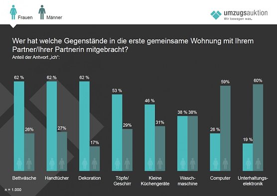Grafik (Foto: umzugsauktion.de)