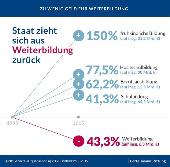 Grafik (Foto: Bertelsmann Stiftung)
