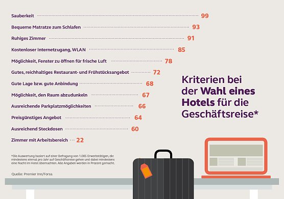 Grafik (Foto: Premiere Inn)