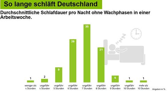 So lange schl&auml;ft Deutschland (Foto: BARMER Landesvertretung Th&uuml;ringen)