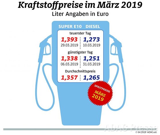 ADAC Tankstatistik (Foto: ADAC) ADAC Tankstatistik (Foto: ADAC)
