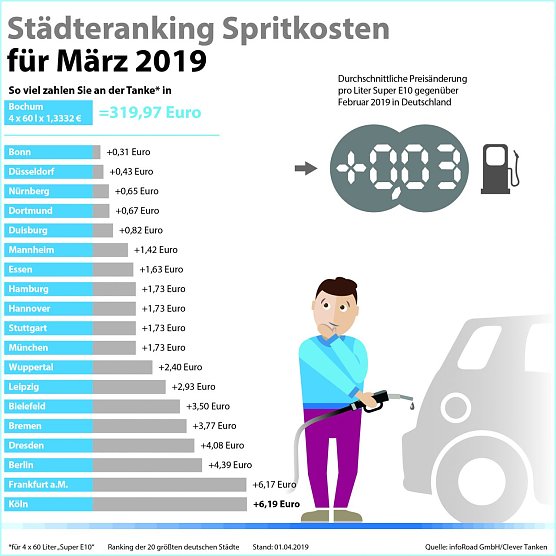 Städteranking Spritkosten März 2019 (Foto: infoRoad GmbH / Clever Tanken) Städteranking Spritkosten März 2019 (Foto: infoRoad GmbH / Clever Tanken)