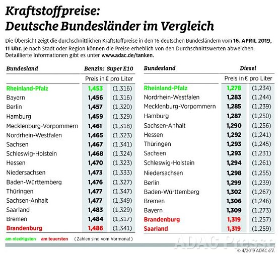 ADAC Tankstatistik (Foto: ADAC) ADAC Tankstatistik (Foto: ADAC)