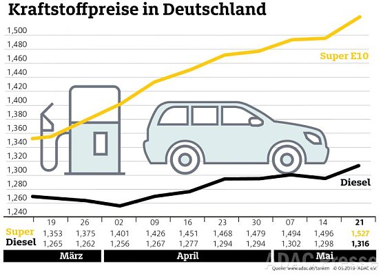 ADAC Tankstatistik (Foto: ADAC)