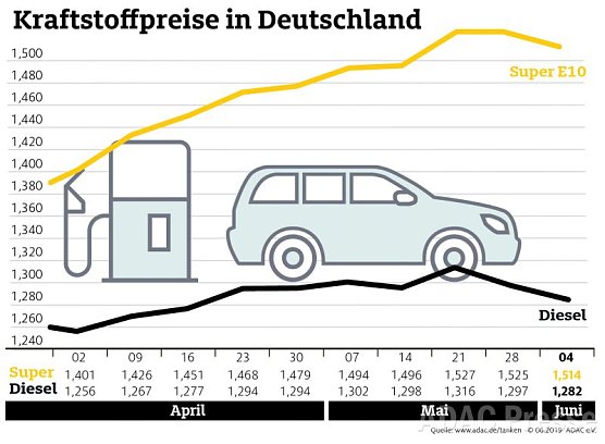 ADAC Tankstatistik (Foto: ADAC)