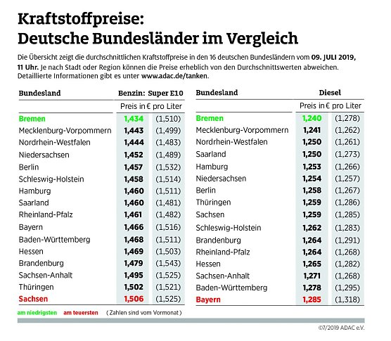 ADAC Tankübersicht (Foto: ADAC) ADAC Tankübersicht (Foto: ADAC)