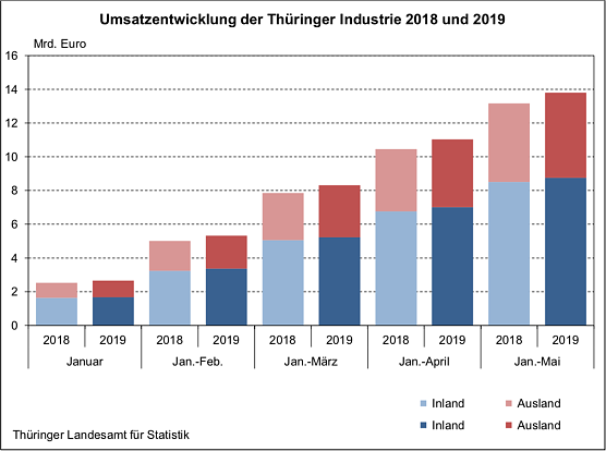 statistik (Foto: Statistisches Landesamt)