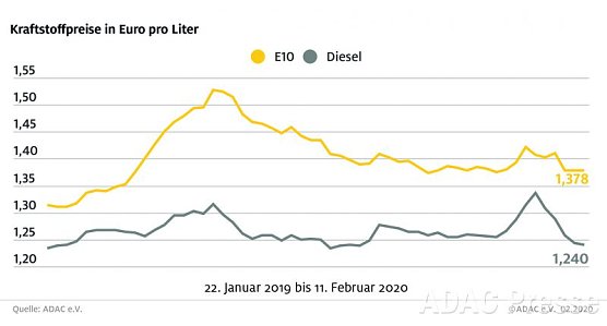 ADAC Tankstatistik (Foto: ADAC)