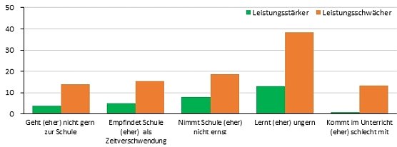 Schulische Motivation nach Schulleistung Anteile in Prozent (Foto: DIW Berlin / Quelle: Eigene Berechnung)