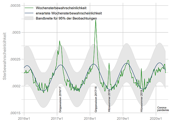 Staistik Sterbewahrwscheinlichkeit (Foto: ifo-Institut)