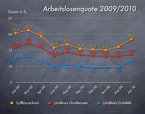 Arbeitslosenzahlen Januar 2010 (Foto: nnz)
