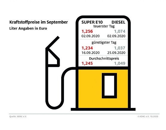 ADAC Tankstatistik (Foto: ADAC)