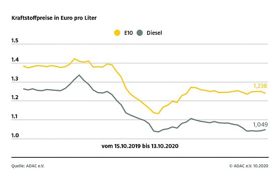 ADAC Tankstatistik (Foto: ADAC)