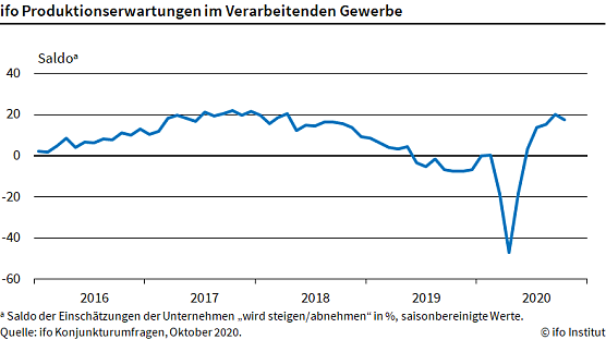 Grafik (Foto: Ifo M&uuml;nchen)