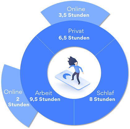 Die Umfrage von NordVPN mit Erwachsenen in Deutschland (1000 Antworten) wurde im August 2020 durchgef&uuml;hrt.  (Foto: NordVPN)
