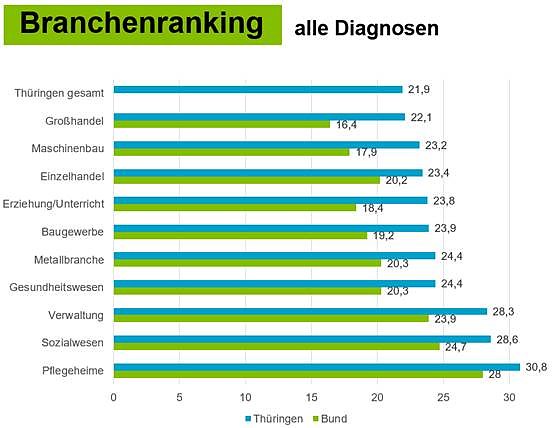 Branchenranking (Foto: Barmer)