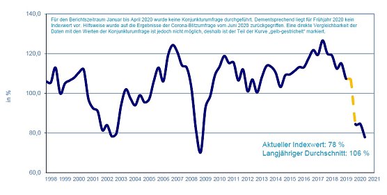 Grafik zum Konjunkturklima-Index zum Kammerbezirk Erfurt (Foto: IHK Erfurt)