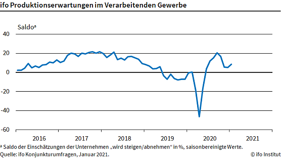 Produktionserwartung im verarbeitendem Gewerbe (Foto: ifo Institut)