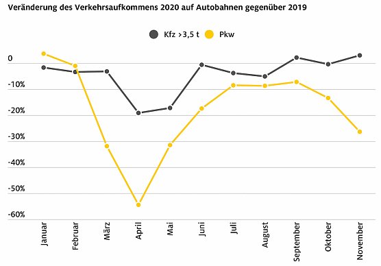 Pannenhilfebilanz-2020 Kfz-Aufkommen (Foto: Bundesanstalt f&uuml;r Stra&szlig;enwesen)
