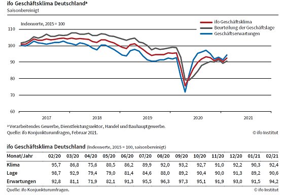 Grafik (Foto: Ifo M&uuml;nchen)