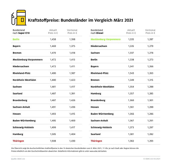 ADAC Tankstatistik (Foto: ADAC)