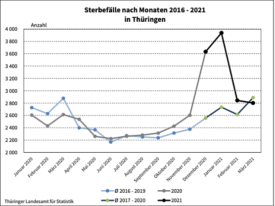 Sterbefallstatistik Th&uuml;ringen (Foto: TLS)