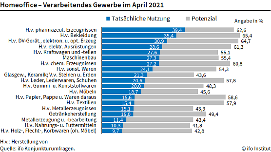 Grafik (Foto: Ifo M&uuml;nchen)