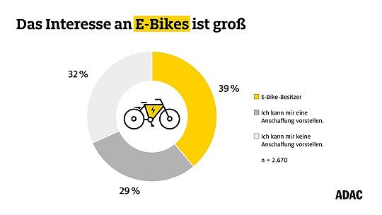 Statistik der Umfrage (Foto: ADAC) Statistik der Umfrage (Foto: ADAC)