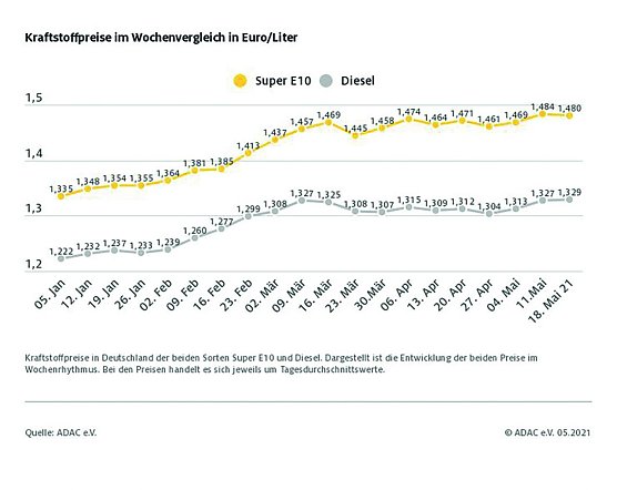 ADAC Tankstatistik (Foto: ADAC) ADAC Tankstatistik (Foto: ADAC)
