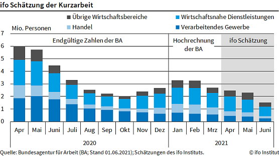 Grafik (Foto: Ifo M&uuml;nchen)