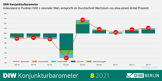 DIW-Konjunkturbarometer (Foto: DIW-Berlin) DIW-Konjunkturbarometer (Foto: DIW-Berlin)