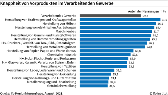 Anteil der Knappheit (Foto: ifo) Anteil der Knappheit (Foto: ifo)