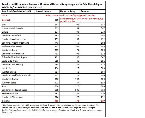 Ausgaben für Schulgebäude nach Regionen (Foto: GEW) Ausgaben für Schulgebäude nach Regionen (Foto: GEW)