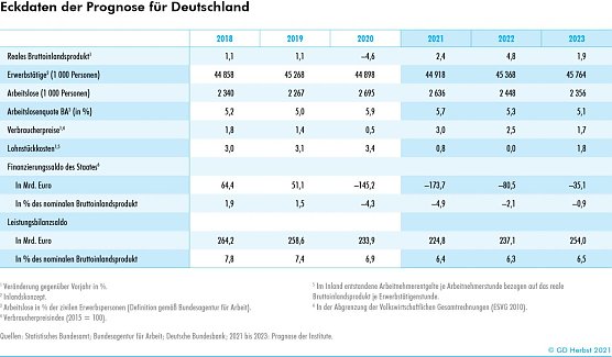 Eckdaten der Prognose für Deutschland (Foto: ifo Institut) Eckdaten der Prognose für Deutschland (Foto: ifo Institut)