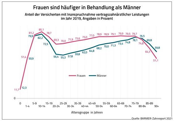 Statistik (Foto: BARMER)