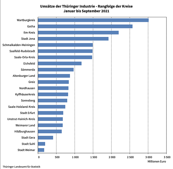 Umsatzentwicklung in Th&uuml;ringen 2020/21 (Foto: Th&uuml;ringer Landesamt f&uuml;r Statistik)