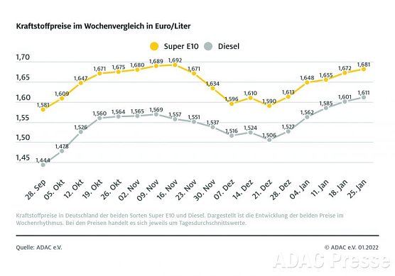 ADAC Tankstatistik (Foto: ADAC)