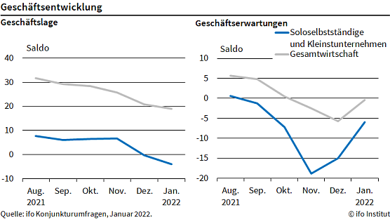 Grafik (Foto: ifo) Grafik (Foto: ifo)