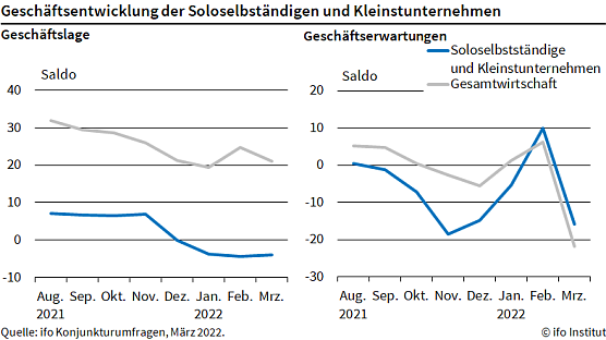 ifo Geschäftsklimaindex (Foto: ifo Institut) ifo Geschäftsklimaindex (Foto: ifo Institut)