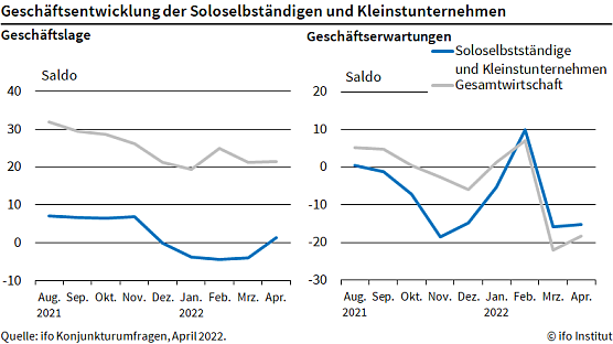 Gesch&auml;ftsklima f&uuml;r Soloselbstst&auml;ndige und Kleinunternehmen  (Foto: ifo Institut)