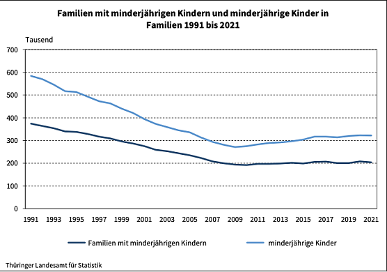 Familien mit minderj&auml;hrigen Kindern und minderj&auml;hrige Kinder in Familien 1991 bis 2021 (Foto: Th&uuml;ringer Landesamt f&uuml;r Statistik)